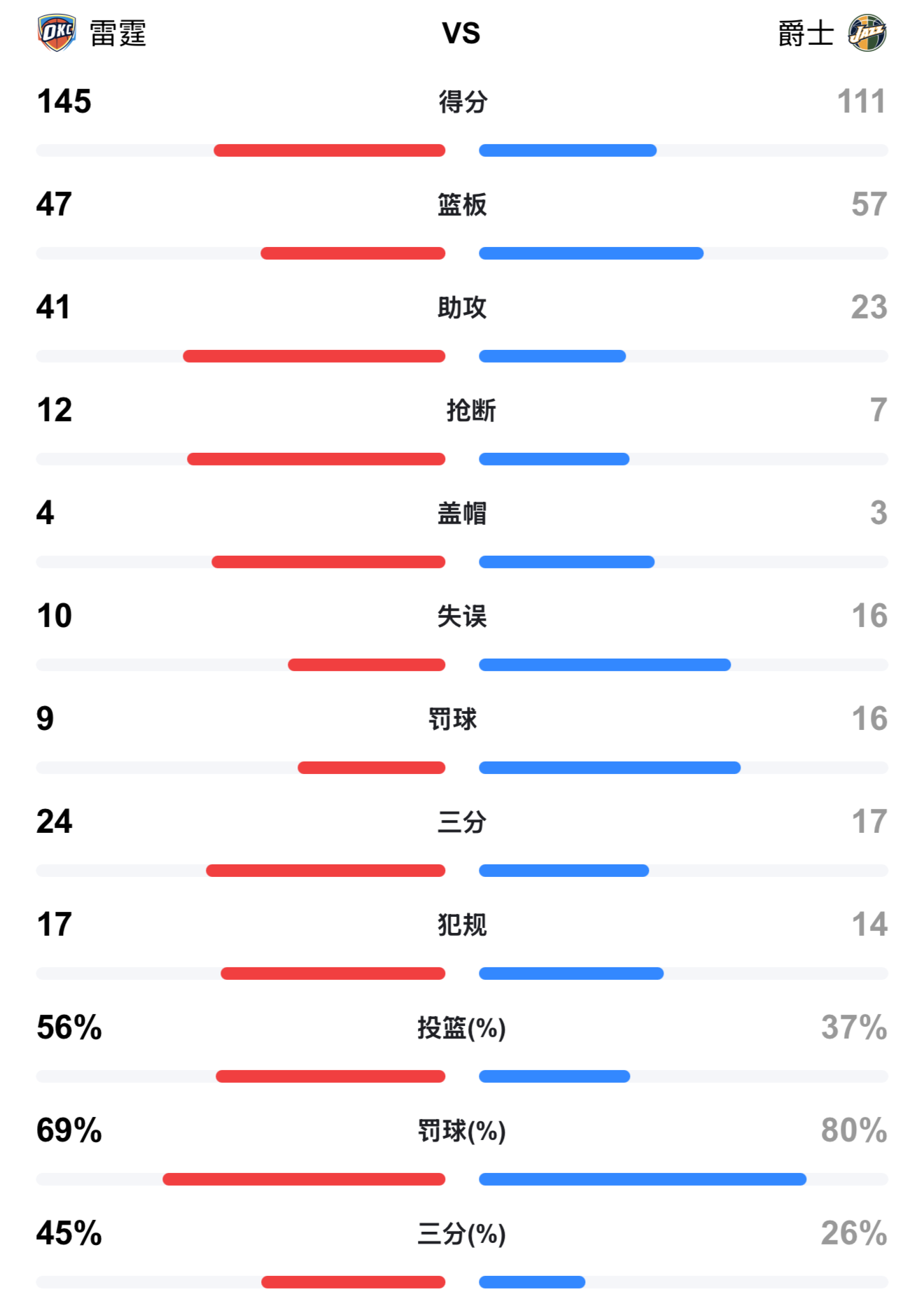 关于关键比赛中，雷霆神域扳平比分，操作拉满的信息