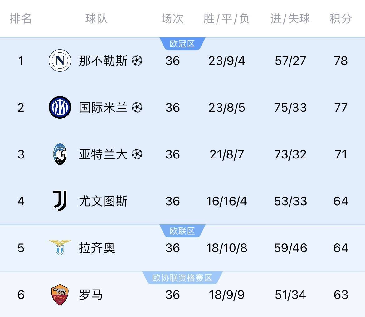 包含那不勒斯客场失利，欧冠席位岌岌可危的词条
