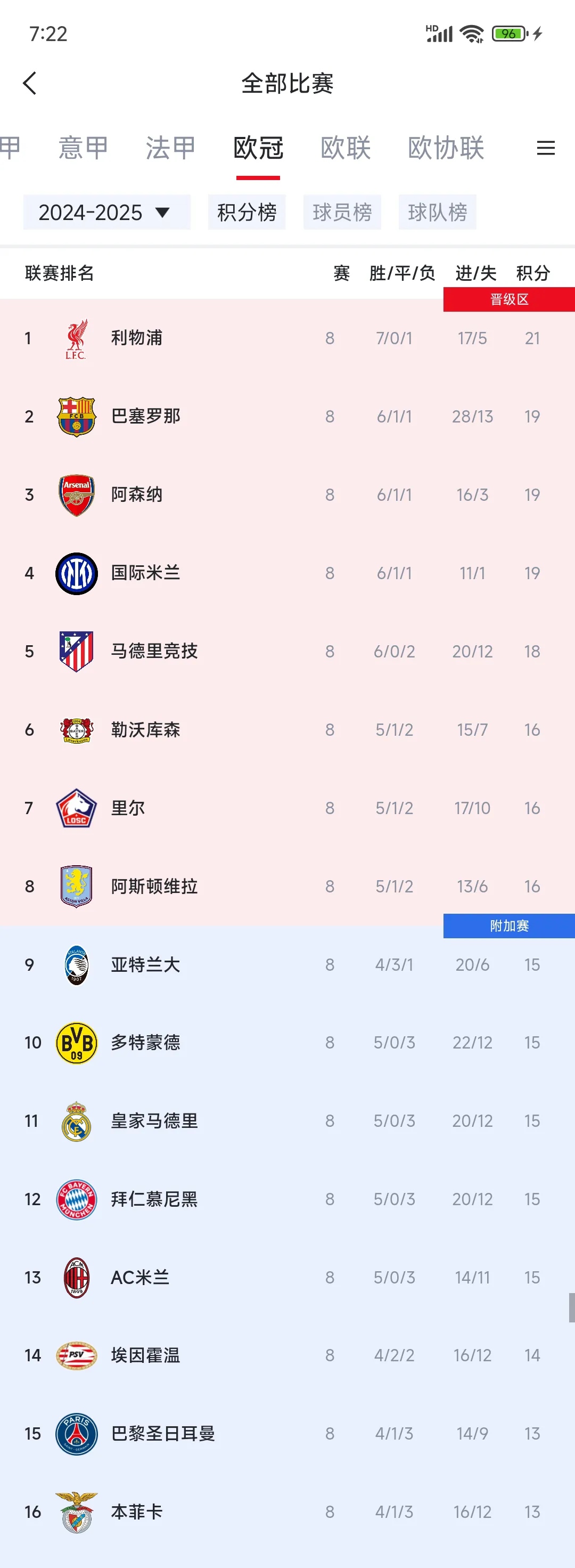包含利物浦主场大胜，继续追赶积分榜榜首的词条